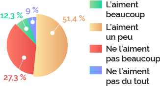 Ils aiment l'école...