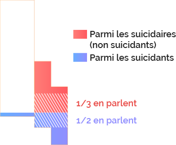 Expression des IS chez les suicidants et les non-suicidants