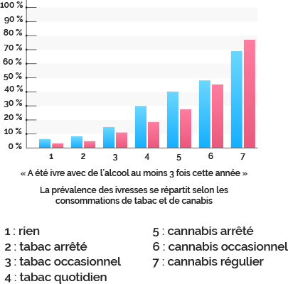 Fréquence des ivresses selon l'usage de tabac et de cannabis chez les jeunes de 3ème et de seconde