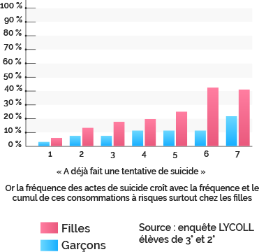 Fréquence des tentatives de suicide selon les consommations