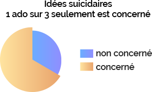 Idées suicidaires 1 ado sur 3 seulement est concerné