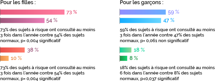 Les ados suicidants consultent plus souvent que les non suicidants.