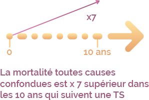 La mortalité toutes causes confondues est x 7 supérieur dans les 10 ans qui suivent une TS