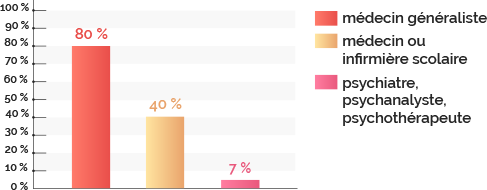 Praticien consulté par les adolescents lors des 12 derniers mois