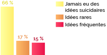 Suicidaires et suicidants : répartition dans la population des jeunes de 3ème et de 2nde