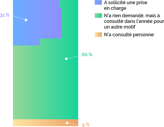 La répartition des décès est différente selon le sexe